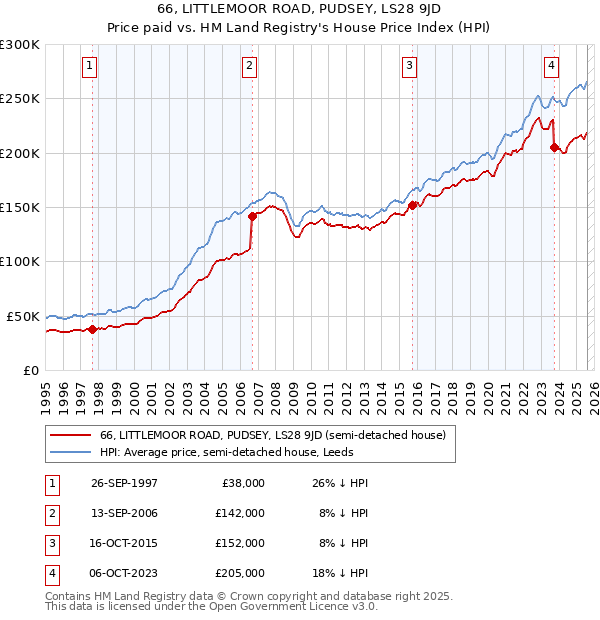 66, LITTLEMOOR ROAD, PUDSEY, LS28 9JD: Price paid vs HM Land Registry's House Price Index