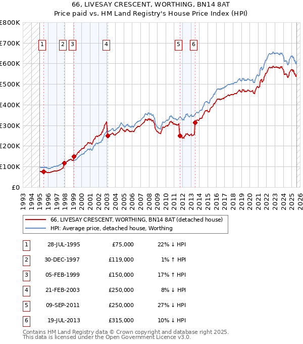 66, LIVESAY CRESCENT, WORTHING, BN14 8AT: Price paid vs HM Land Registry's House Price Index