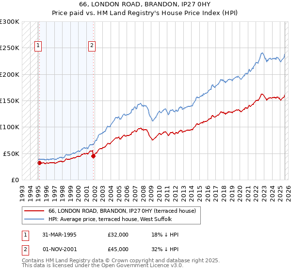 66, LONDON ROAD, BRANDON, IP27 0HY: Price paid vs HM Land Registry's House Price Index