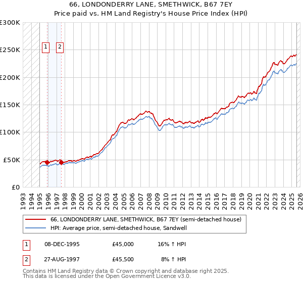 66, LONDONDERRY LANE, SMETHWICK, B67 7EY: Price paid vs HM Land Registry's House Price Index