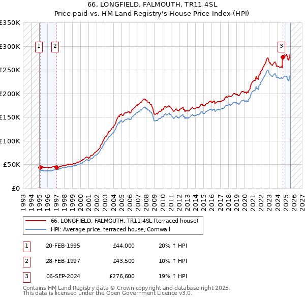 66, LONGFIELD, FALMOUTH, TR11 4SL: Price paid vs HM Land Registry's House Price Index
