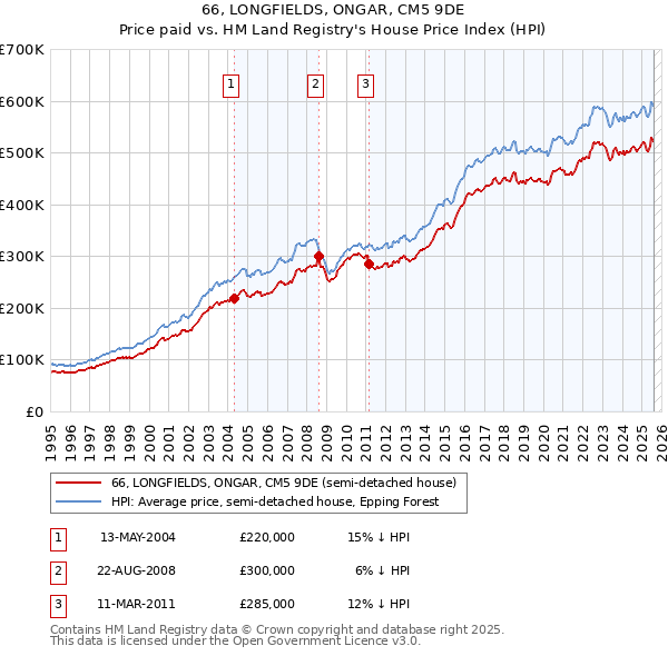 66, LONGFIELDS, ONGAR, CM5 9DE: Price paid vs HM Land Registry's House Price Index