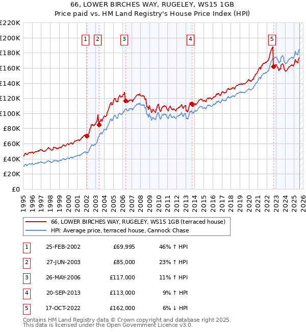 66, LOWER BIRCHES WAY, RUGELEY, WS15 1GB: Price paid vs HM Land Registry's House Price Index