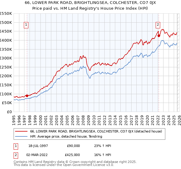 66, LOWER PARK ROAD, BRIGHTLINGSEA, COLCHESTER, CO7 0JX: Price paid vs HM Land Registry's House Price Index