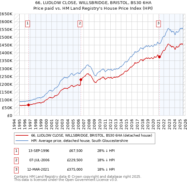 66, LUDLOW CLOSE, WILLSBRIDGE, BRISTOL, BS30 6HA: Price paid vs HM Land Registry's House Price Index