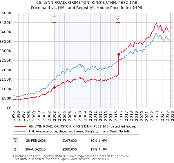 66, LYNN ROAD, GRIMSTON, KING'S LYNN, PE32 1AB: Price paid vs HM Land Registry's House Price Index
