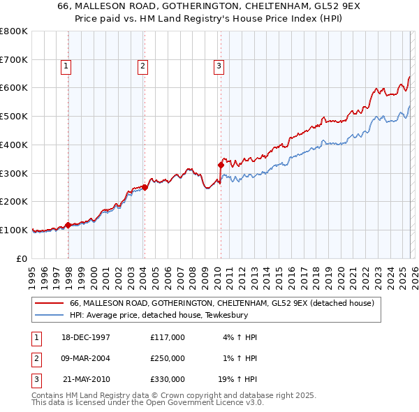 66, MALLESON ROAD, GOTHERINGTON, CHELTENHAM, GL52 9EX: Price paid vs HM Land Registry's House Price Index