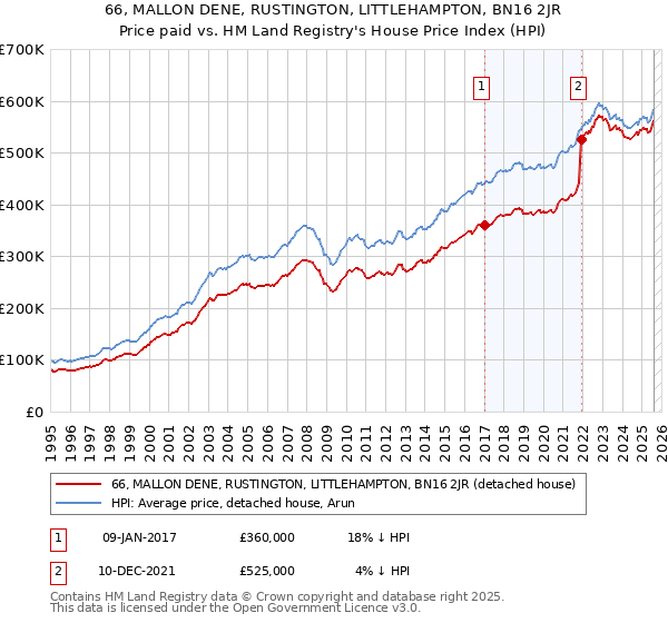 66, MALLON DENE, RUSTINGTON, LITTLEHAMPTON, BN16 2JR: Price paid vs HM Land Registry's House Price Index
