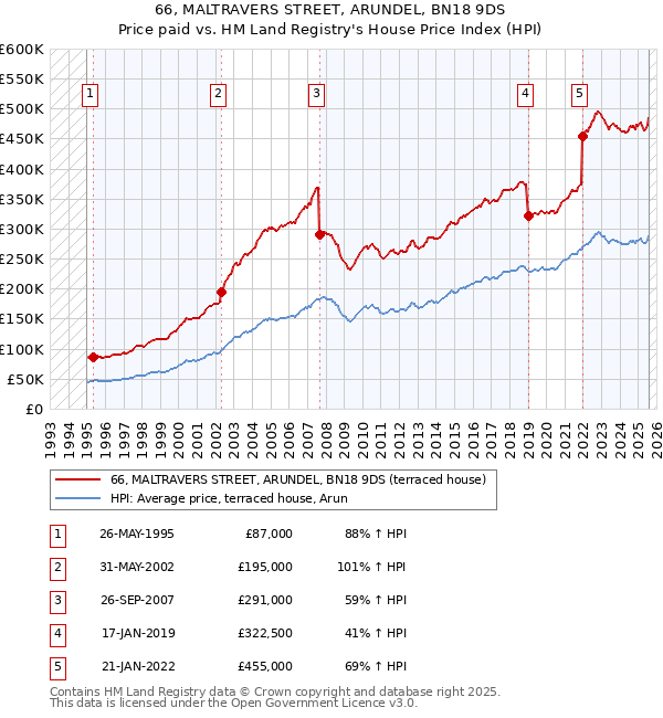 66, MALTRAVERS STREET, ARUNDEL, BN18 9DS: Price paid vs HM Land Registry's House Price Index