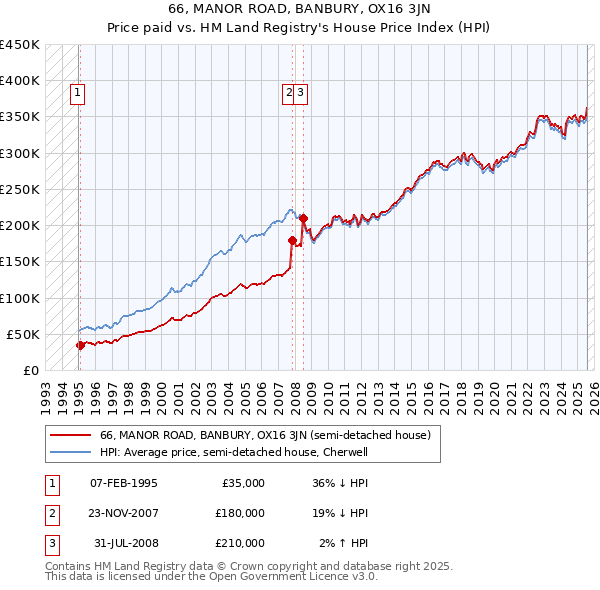 66, MANOR ROAD, BANBURY, OX16 3JN: Price paid vs HM Land Registry's House Price Index
