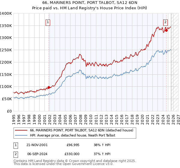 66, MARINERS POINT, PORT TALBOT, SA12 6DN: Price paid vs HM Land Registry's House Price Index