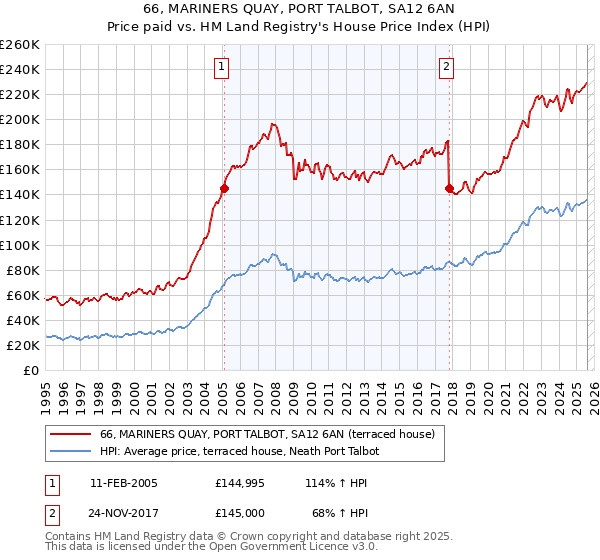 66, MARINERS QUAY, PORT TALBOT, SA12 6AN: Price paid vs HM Land Registry's House Price Index