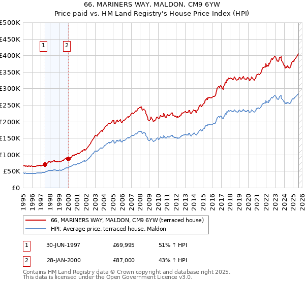 66, MARINERS WAY, MALDON, CM9 6YW: Price paid vs HM Land Registry's House Price Index