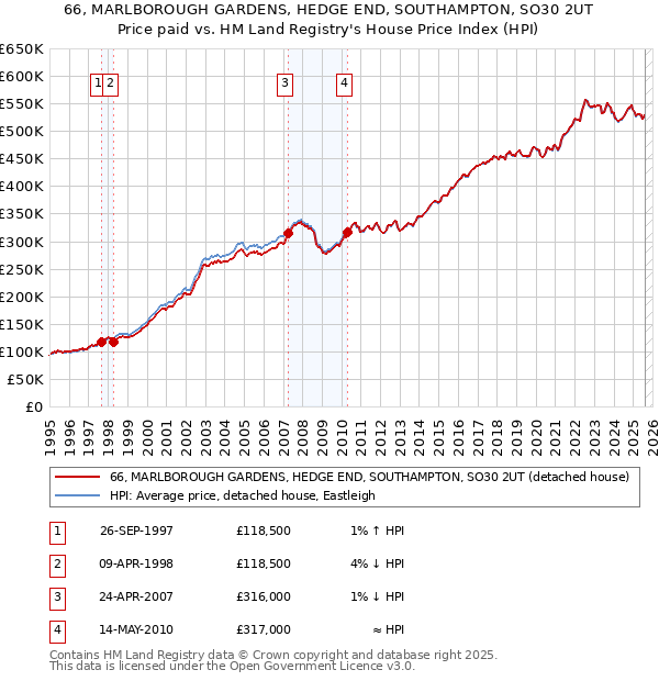66, MARLBOROUGH GARDENS, HEDGE END, SOUTHAMPTON, SO30 2UT: Price paid vs HM Land Registry's House Price Index
