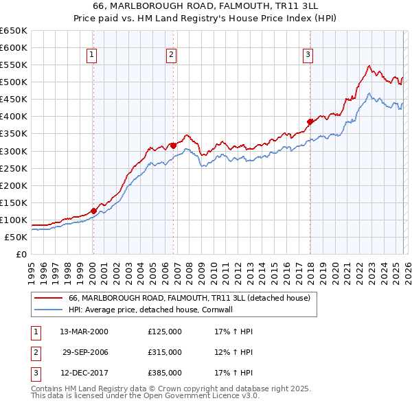 66, MARLBOROUGH ROAD, FALMOUTH, TR11 3LL: Price paid vs HM Land Registry's House Price Index