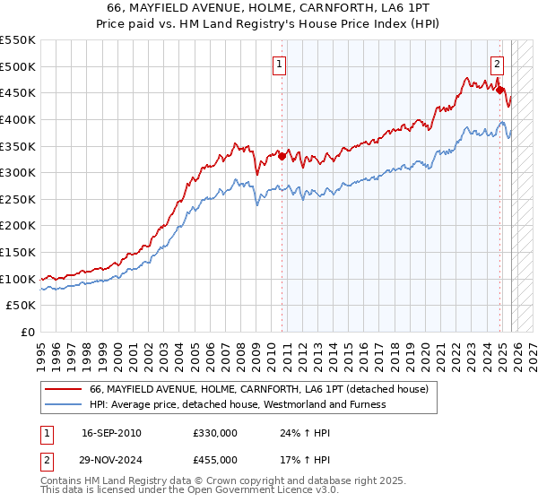 66, MAYFIELD AVENUE, HOLME, CARNFORTH, LA6 1PT: Price paid vs HM Land Registry's House Price Index