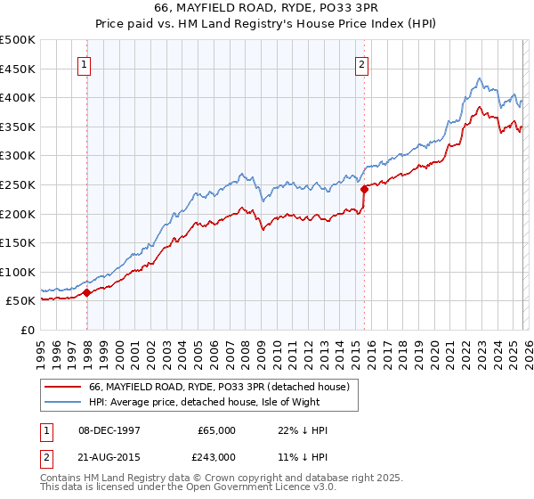 66, MAYFIELD ROAD, RYDE, PO33 3PR: Price paid vs HM Land Registry's House Price Index