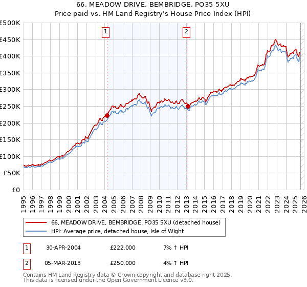 66, MEADOW DRIVE, BEMBRIDGE, PO35 5XU: Price paid vs HM Land Registry's House Price Index