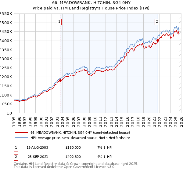 66, MEADOWBANK, HITCHIN, SG4 0HY: Price paid vs HM Land Registry's House Price Index