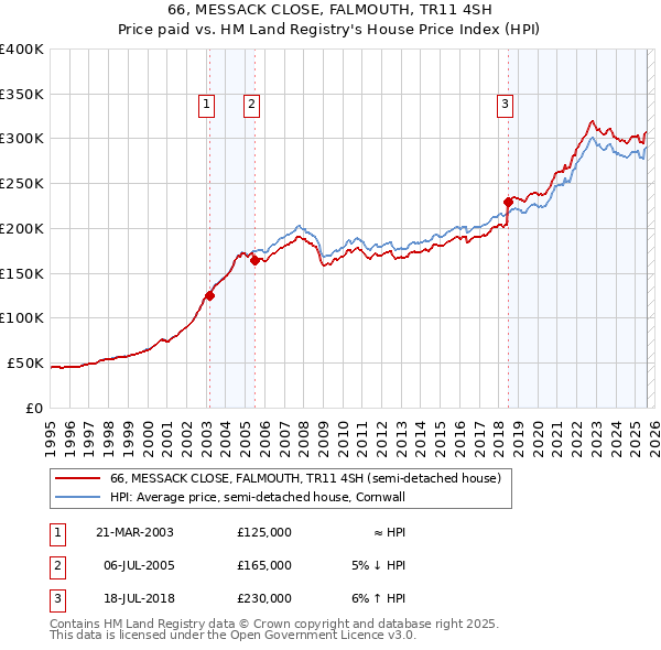 66, MESSACK CLOSE, FALMOUTH, TR11 4SH: Price paid vs HM Land Registry's House Price Index