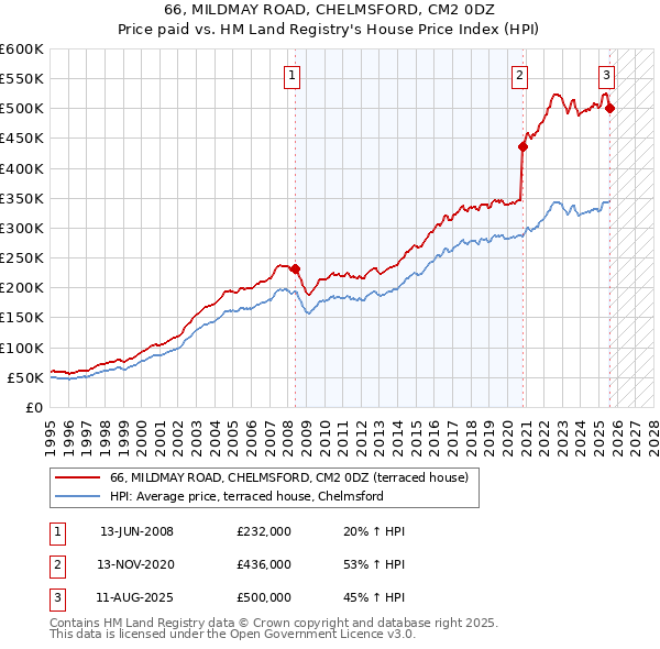 66, MILDMAY ROAD, CHELMSFORD, CM2 0DZ: Price paid vs HM Land Registry's House Price Index