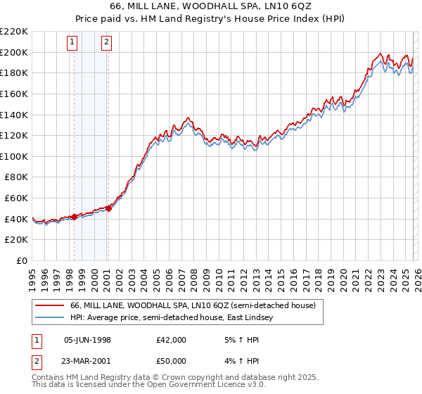 66, MILL LANE, WOODHALL SPA, LN10 6QZ: Price paid vs HM Land Registry's House Price Index