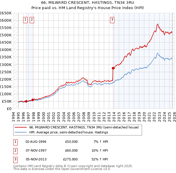 66, MILWARD CRESCENT, HASTINGS, TN34 3RU: Price paid vs HM Land Registry's House Price Index
