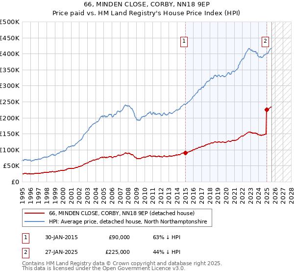 66, MINDEN CLOSE, CORBY, NN18 9EP: Price paid vs HM Land Registry's House Price Index
