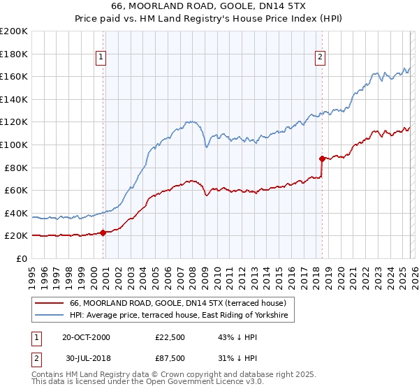66, MOORLAND ROAD, GOOLE, DN14 5TX: Price paid vs HM Land Registry's House Price Index
