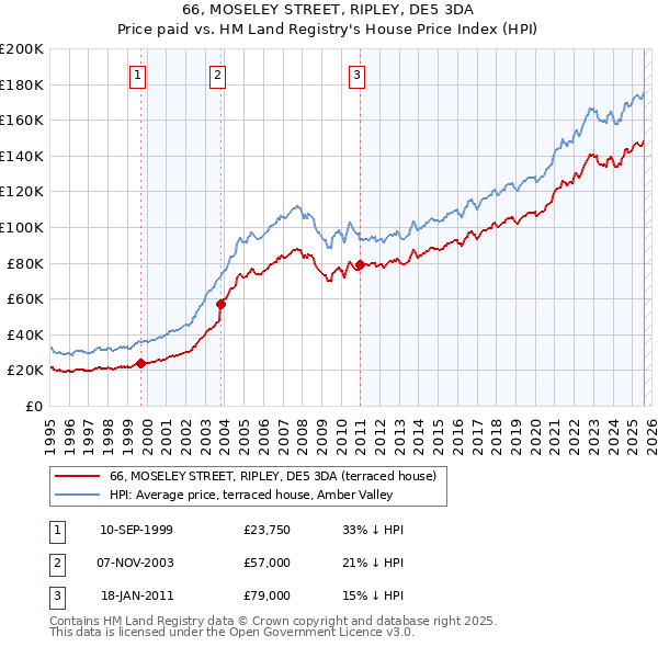 66, MOSELEY STREET, RIPLEY, DE5 3DA: Price paid vs HM Land Registry's House Price Index