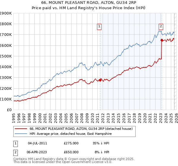 66, MOUNT PLEASANT ROAD, ALTON, GU34 2RP: Price paid vs HM Land Registry's House Price Index