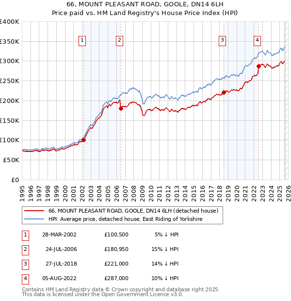 66, MOUNT PLEASANT ROAD, GOOLE, DN14 6LH: Price paid vs HM Land Registry's House Price Index