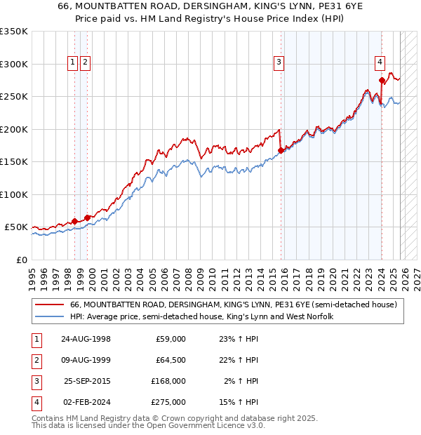 66, MOUNTBATTEN ROAD, DERSINGHAM, KING'S LYNN, PE31 6YE: Price paid vs HM Land Registry's House Price Index