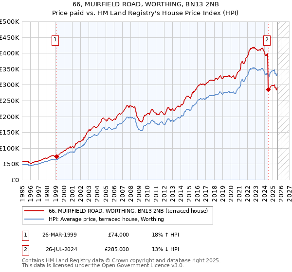 66, MUIRFIELD ROAD, WORTHING, BN13 2NB: Price paid vs HM Land Registry's House Price Index