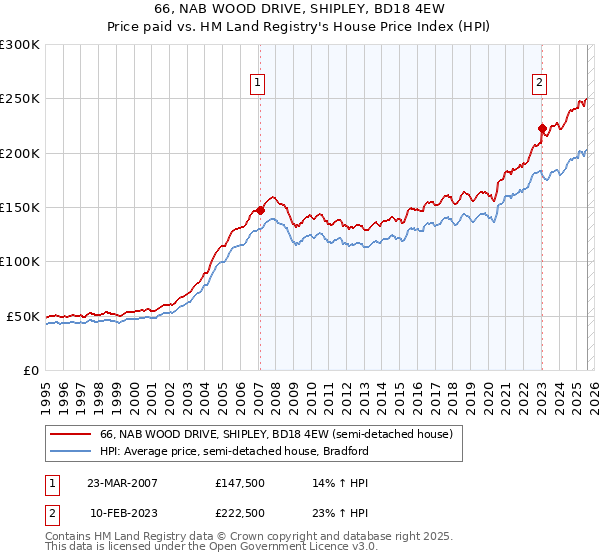 66, NAB WOOD DRIVE, SHIPLEY, BD18 4EW: Price paid vs HM Land Registry's House Price Index