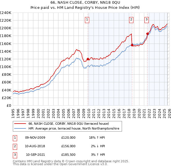 66, NASH CLOSE, CORBY, NN18 0QU: Price paid vs HM Land Registry's House Price Index