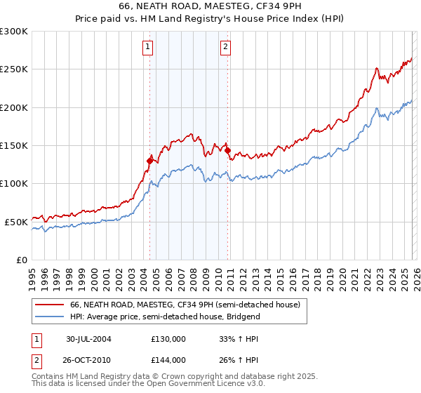 66, NEATH ROAD, MAESTEG, CF34 9PH: Price paid vs HM Land Registry's House Price Index