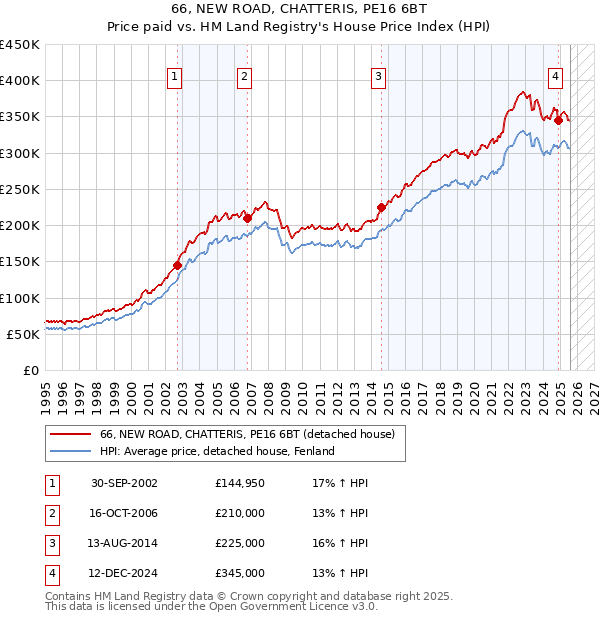 66, NEW ROAD, CHATTERIS, PE16 6BT: Price paid vs HM Land Registry's House Price Index