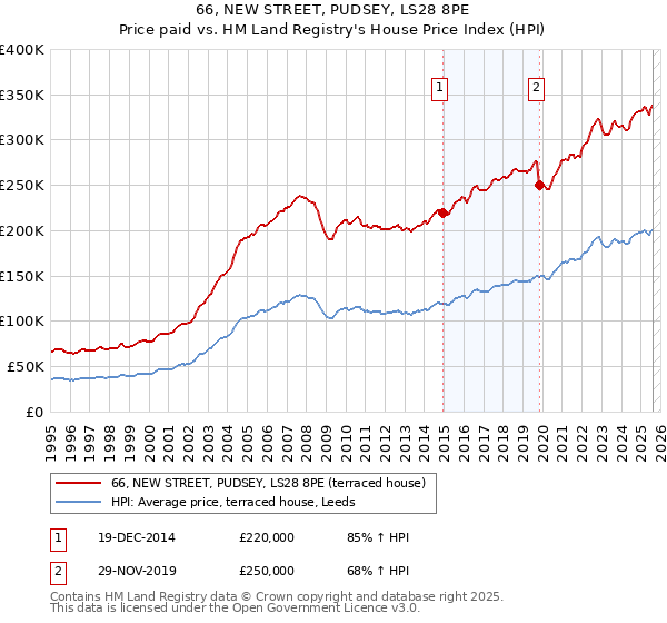 66, NEW STREET, PUDSEY, LS28 8PE: Price paid vs HM Land Registry's House Price Index
