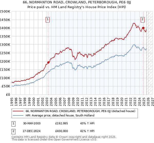 66, NORMANTON ROAD, CROWLAND, PETERBOROUGH, PE6 0JJ: Price paid vs HM Land Registry's House Price Index