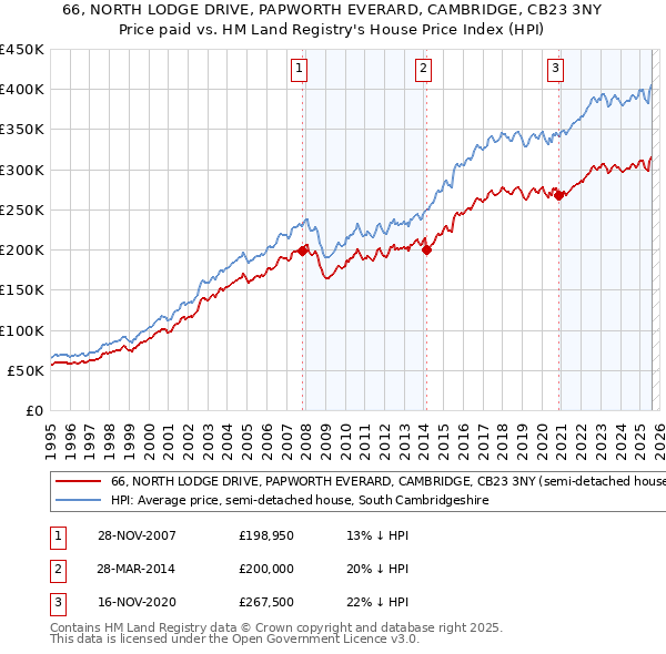 66, NORTH LODGE DRIVE, PAPWORTH EVERARD, CAMBRIDGE, CB23 3NY: Price paid vs HM Land Registry's House Price Index