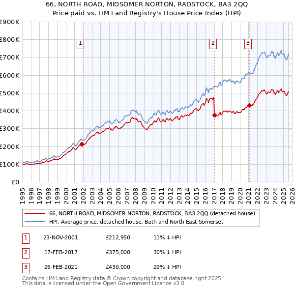 66, NORTH ROAD, MIDSOMER NORTON, RADSTOCK, BA3 2QQ: Price paid vs HM Land Registry's House Price Index