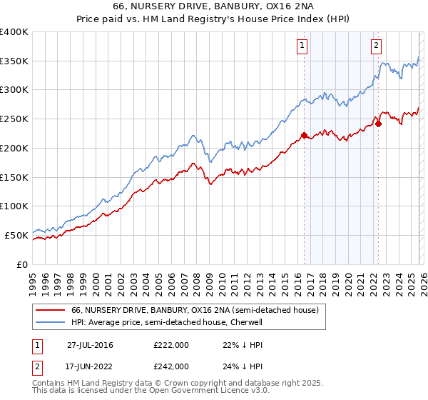 66, NURSERY DRIVE, BANBURY, OX16 2NA: Price paid vs HM Land Registry's House Price Index