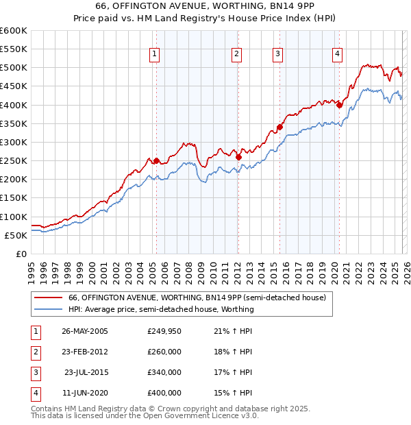 66, OFFINGTON AVENUE, WORTHING, BN14 9PP: Price paid vs HM Land Registry's House Price Index