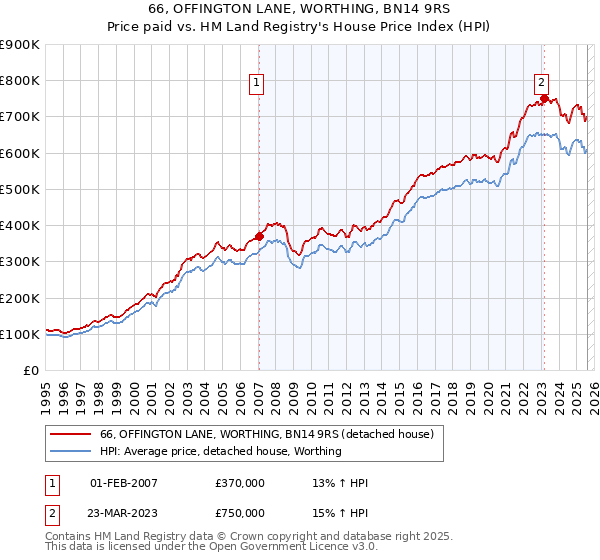 66, OFFINGTON LANE, WORTHING, BN14 9RS: Price paid vs HM Land Registry's House Price Index
