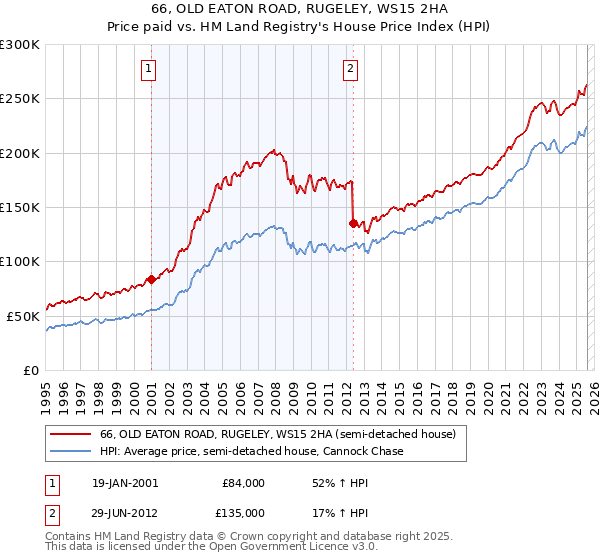 66, OLD EATON ROAD, RUGELEY, WS15 2HA: Price paid vs HM Land Registry's House Price Index