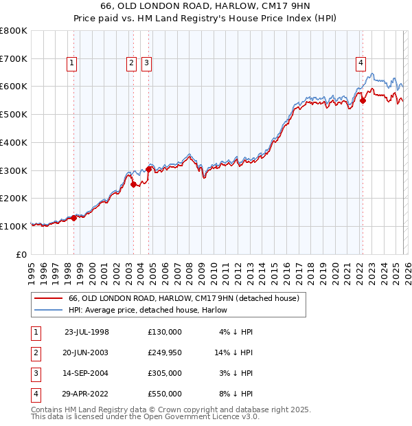 66, OLD LONDON ROAD, HARLOW, CM17 9HN: Price paid vs HM Land Registry's House Price Index