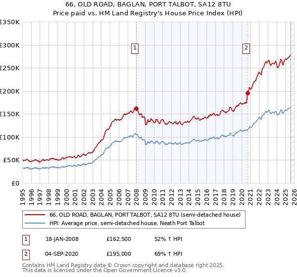 66, OLD ROAD, BAGLAN, PORT TALBOT, SA12 8TU: Price paid vs HM Land Registry's House Price Index