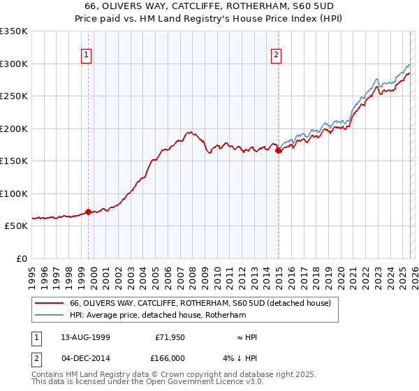66, OLIVERS WAY, CATCLIFFE, ROTHERHAM, S60 5UD: Price paid vs HM Land Registry's House Price Index