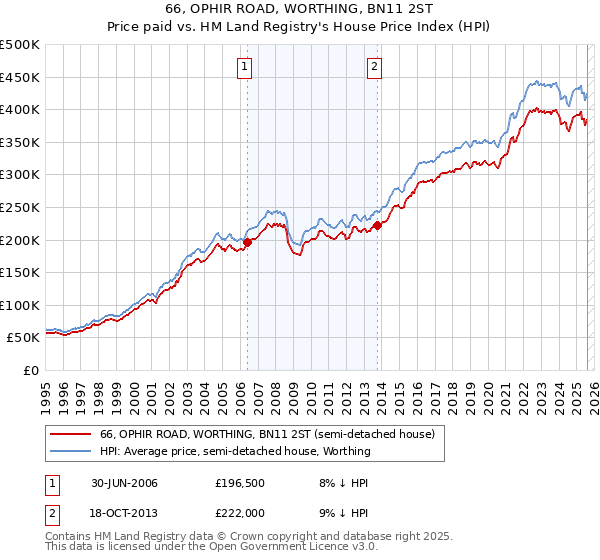66, OPHIR ROAD, WORTHING, BN11 2ST: Price paid vs HM Land Registry's House Price Index